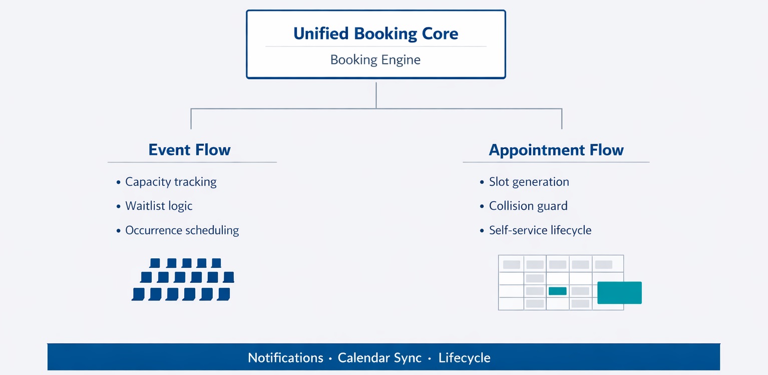 Position paper: why it is professionally defensible that Bookcessful is suitable for one-to-one scheduling (and when it is not)