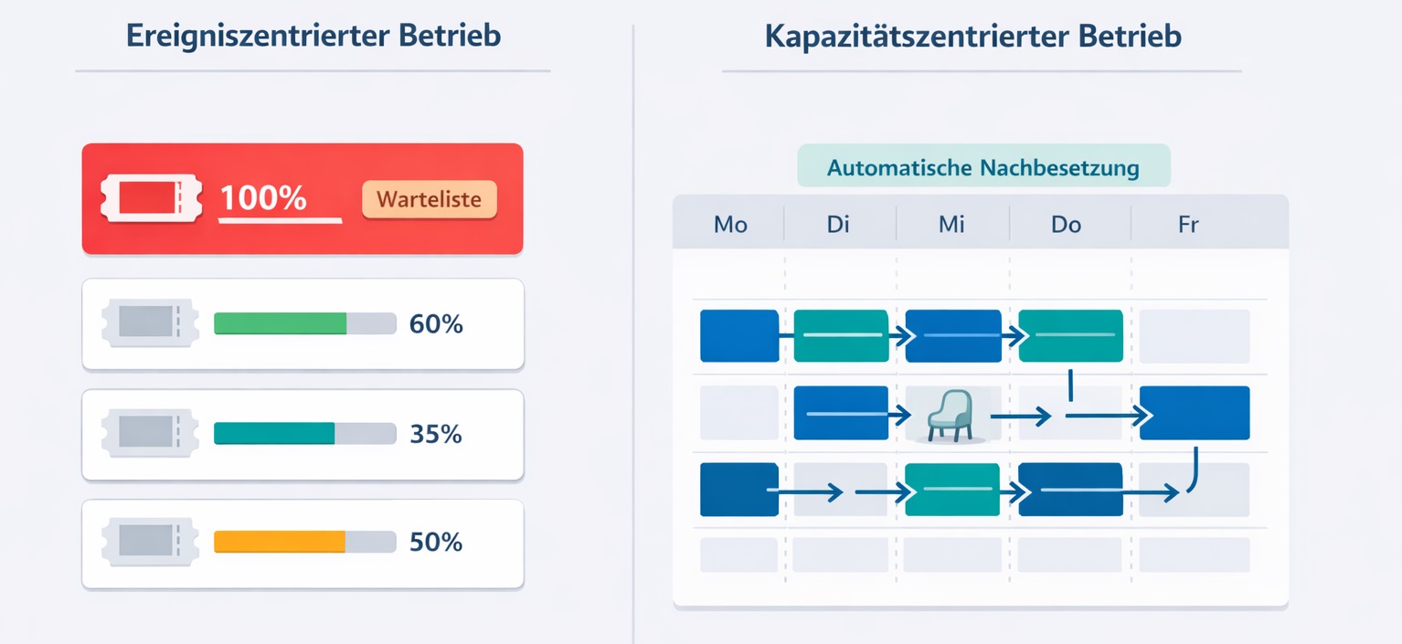 Buchungssystem für Veranstaltungen im Vergleich: Eventbrite vs. moderne Kurs-Anmeldesoftware